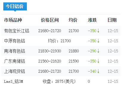 鋁錠價格今日鋁價2025-12-15